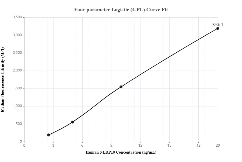 Standard curve of MP00242-1, Human NLRP10 Recombinant Matched Antibody Pair - BSA and Azide Free measured by Cytometric bead array. Capture antibody: 83131-5-PBS. Detection antibody: 83131-6-PBS. Standard: Ag26402. Range: 2.5-20 ng/mL.  